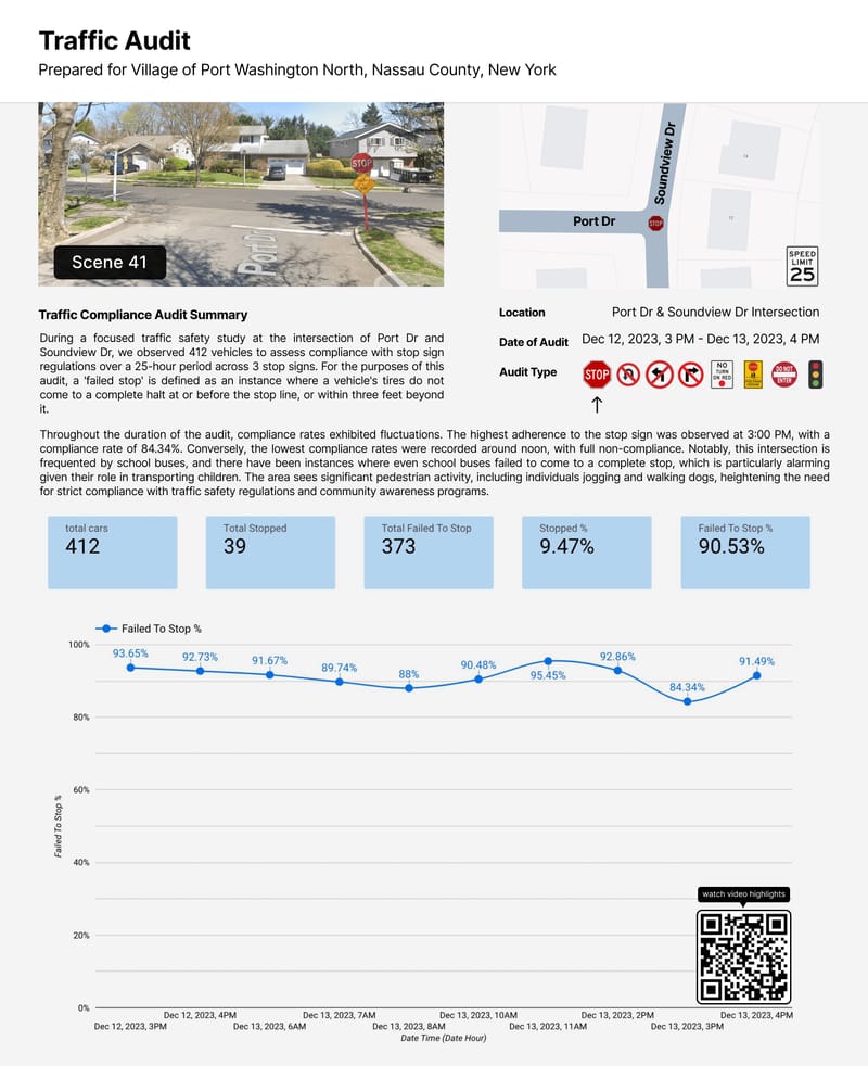 Sample traffic study report: 412 cars observed at one intersection over 25 hours, 90.53% failed to stop, with an hourly compliance chart and a link to video highlights